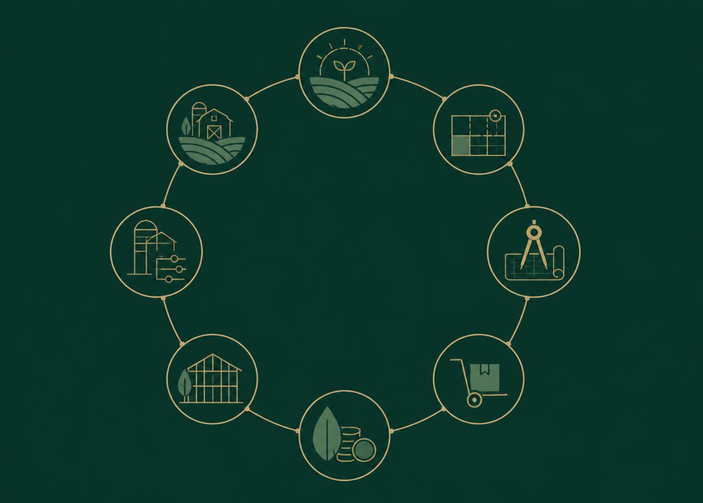 Circular diagram of the commercial agriculture project lifecycle from feasibility and planning through engineering, procurement, financing, construction, commissioning and operations